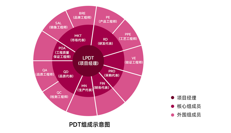 先进的产品研发创新体系(IPD)